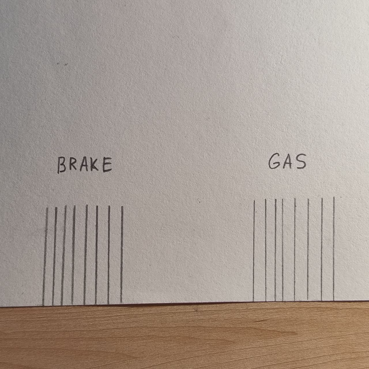 The first image shows a hand-drawn diagram on paper, labeling two control zones: “BRAKE” and “GAS.” This outlines the idea of using foot interaction to simulate pedal inputs—an innovative twist on controller design.